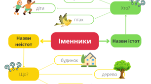 Інтелект карта до теми "Іменник"