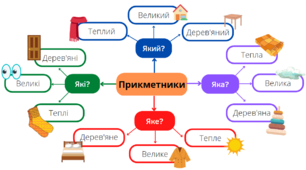 Інтелект карта до теми "Прикметники"