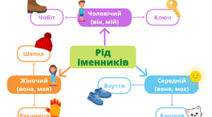 Інтелект карта до теми "Рід іменників"
