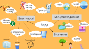 Інтелект карта до теми "Вода"