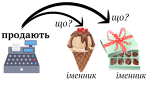 Смислові відношення між однорідними членами речення