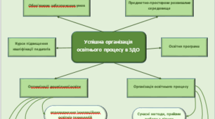 Блок-схема "Успішна організація освітнього процесу в ЗДО"