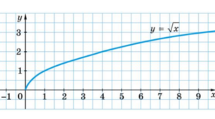 8 кл. Урок 42. Функція у = SQRT(х), її графік і властивості. (15.02.2023)