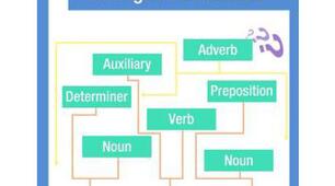 Word Order in English