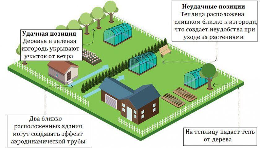 Відстань теплиці до кордону сусіднього будинку: закон про теплицях і парканах - Дачний Діапазон