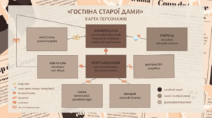 Карта персонажів п'єси «Гостина старої дами» (дидактичний матеріал до вивчення творчості Фрідріха Дюрренматта)