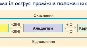 Презентація Етаналь: хімічні властивості та методи добування. 10 клас