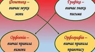 Фонетика. Графіка, Орфографія