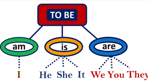 Відмінювання дієслова  TO BE в Present Simple Tense