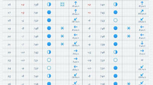 Практична робота № 5 "Складання графіка зміни температури повітря, діаграм хмарності та опадів, рози вітрів, їх аналіз.