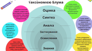 Цілі навчання соціальної та здоров'язбережуальної освітньої галузі за таксономією Блума