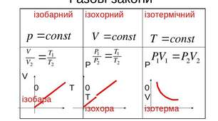 Молекулярна фізика. Властивості газів