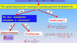 Елементи комбінаторики