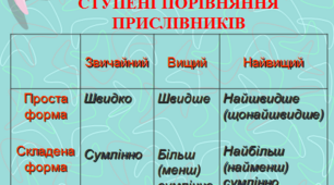 Ступені  порівняння  прислівників  ( тренувальні  вправи)