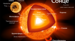 Тест ,,Основні відомості про Сонце. Будова Сонця“