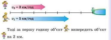 Розв'язування текстових задач на рух. 5 клас