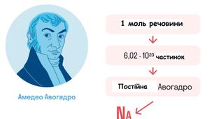 Узагальнення з теми "Кількість речовини. Розрахунки за хімічними формулами" 
