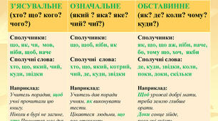 Складнопідрядне речення. Самостійна робота