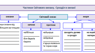Робочий аркуш "Частини Світового океану. Суходіл в океані", 6 клас