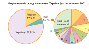 Етносоціальні процеси та рівень життя населення