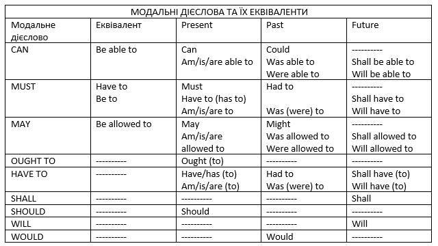 Modal Verbs | Урок на 3 завдання. Англійська мова