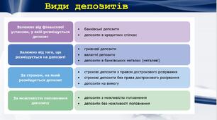 Презентація Урок №20 Поняття та види депозитів