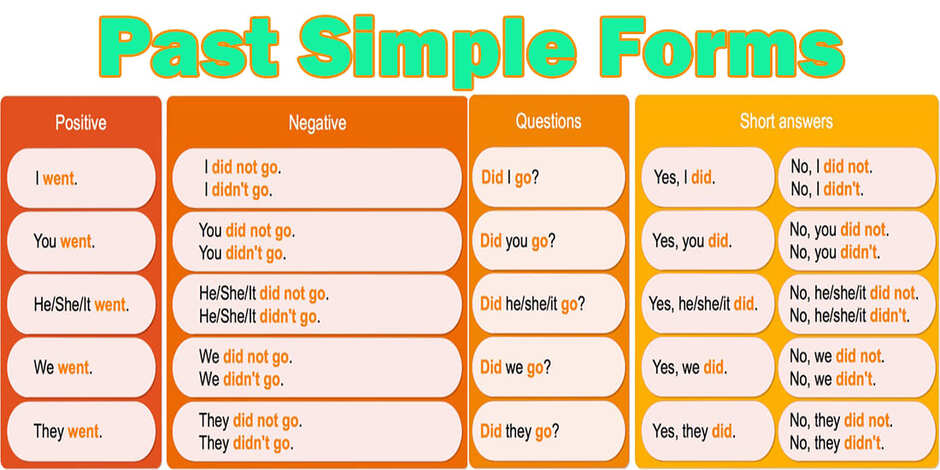 Як утворюється Past Simple? • коротко.info