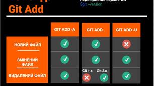 Команда Git Add в системі контролю версій.