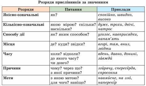 Прислівник.: Розряди прислівників за значенням.