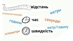 Формули швидкості, відстані, часу. Розв'язання виразів.