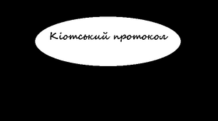 11 клас.  "Кіотський протокол"