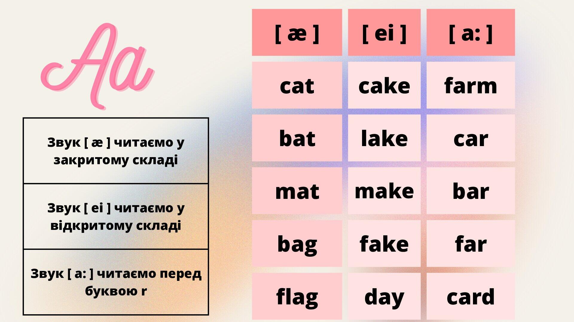 Тренажер з читання англійською мовою | Інші методичні матеріали ...