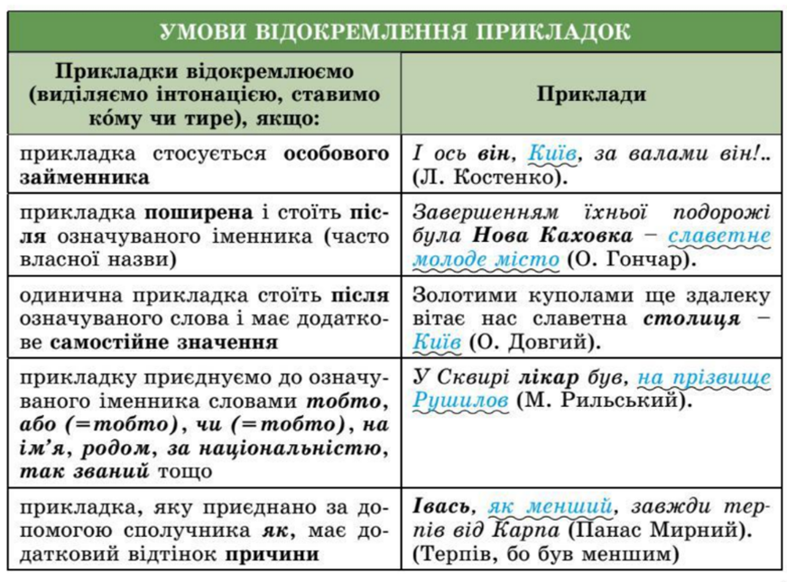 Відокремлена прикладка. Розділові знаки при ній | Урок на 2 завдання ...