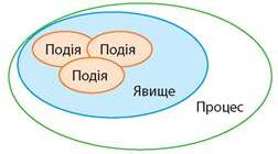 5 І ПО Історичні факти, події, явища та процеси. Історичний образ