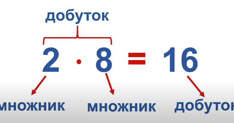 Назви чисел при множенні | Урок на 1 завдання. Математика