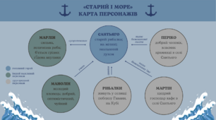 Ернест Гемінґвей «Старий і море»: карта персонажів повісті