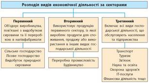 9 кл Вторинний сектор господарства