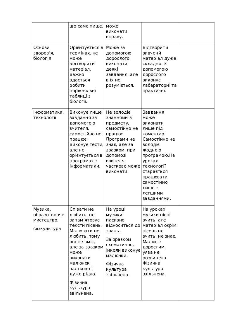 Моніторинг досягнень дитини з ООП | Інші методичні матеріали ...