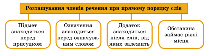 Порядок слів у реченні