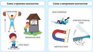 Т.О. Взаємодія тіл. Сили.