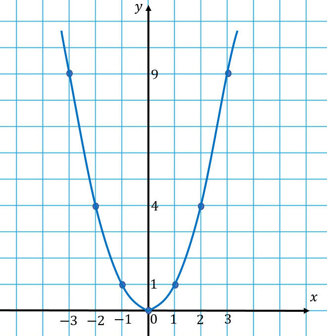 Квадратичная функция и её график