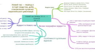 Конспект уроку "Новий час: відкриття Америки, революції, передові ідеї".