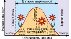 Екологічні чинники та закономірності їх впливу на організми