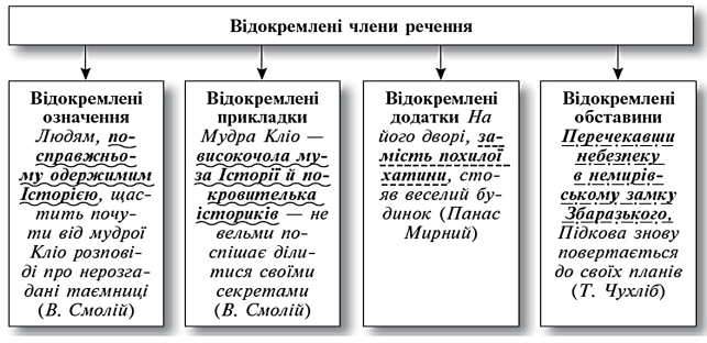 Правила "Відокремлені члени речення" (8-11 класи)
