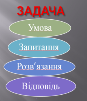 Урок "Структура задачі. Поняття «умова задачі», «запитання», «розв'язання», «відповідь». Складання і розв'язування задач"