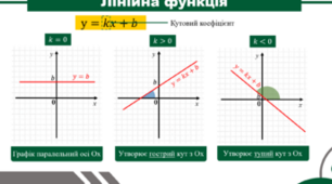 Контрольна робота "Функції"