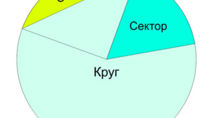 Круг. Площа круга. Сектор. Сегмент. Площа частин круга.