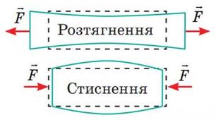 Будова і властивості твердих тіл. Кристалічні й аморфні тіла