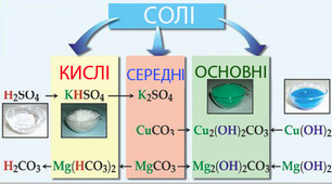 Конспект солей. Хімічні властивості солей. Основные соли как строить. Солі класифікація. Зеленая соль формула.