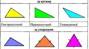 Діагностувальна робота №6. "Числа. Дії з числами. Рівняння. Сюжетні задачі. Просторові відношення. Геометричні фігури."